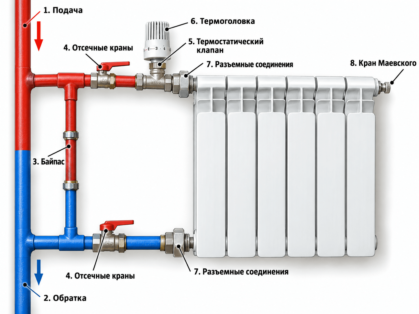 Обвязка радиатора